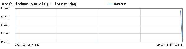 Indoor Humidity history on localhost